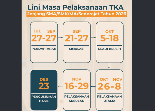 Pendaftar TKA 2026 Tembus 4,2 Juta Siswa, Peserta dengan Data Lengkap Naik Hampir 350 Ribu